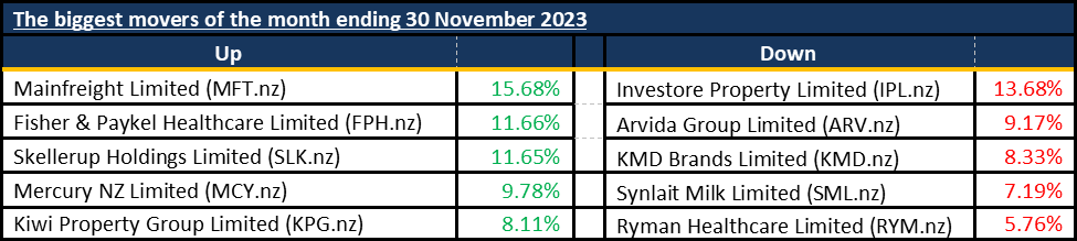 Biggest Movers 20231130